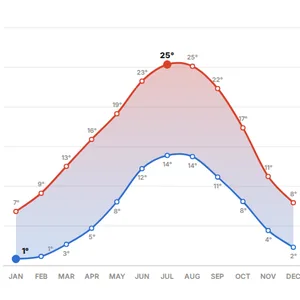 Temperature Year