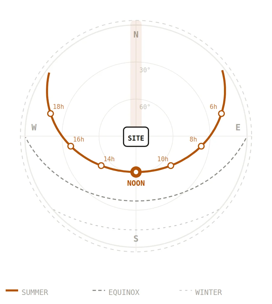 Sun path diagram for Berlin, 52.5 degrees north, generated in MapToNap