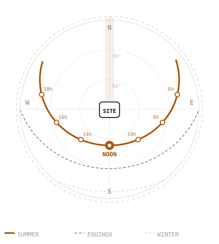 Sun path diagram for Oslo, 59.9° N