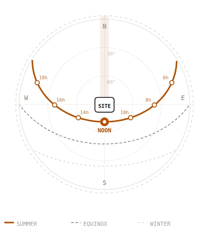 Sun path diagram for Rome, 41.9° N