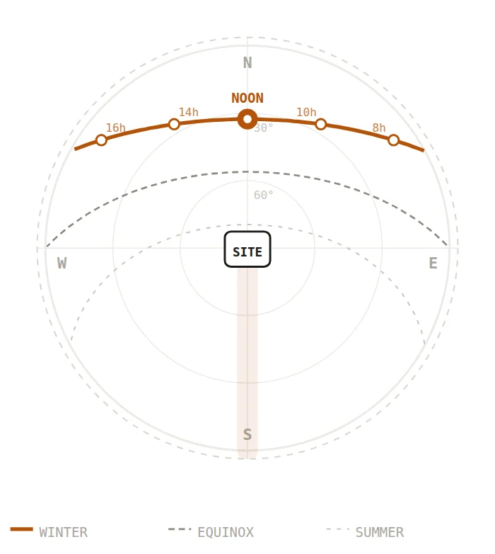 Sun path diagram for Sydney, 33.9° S